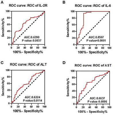 Liver Injury and Elevated Levels of Interleukins, Interleukin-2 Receptor, and Interleukin-6 Predict the Severity in Patients With COVID-19